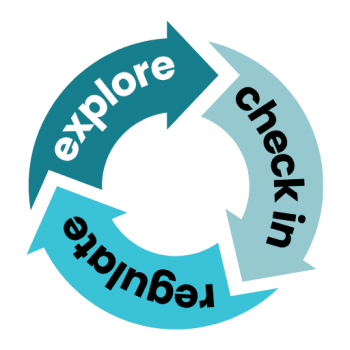 Secure attachment cycle. Image of three arrows in a circle: explore, check in, regulate.
